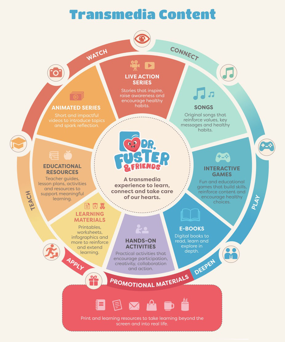 Transmedia Content wheel diagram